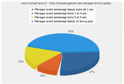 Date d'emménagement des ménages de Puyvalador