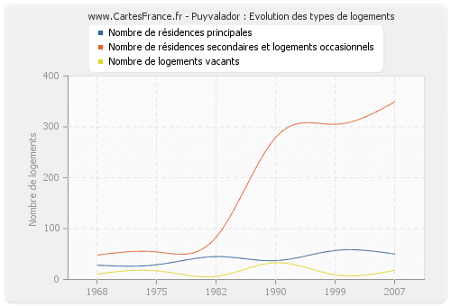 Puyvalador : Evolution des types de logements