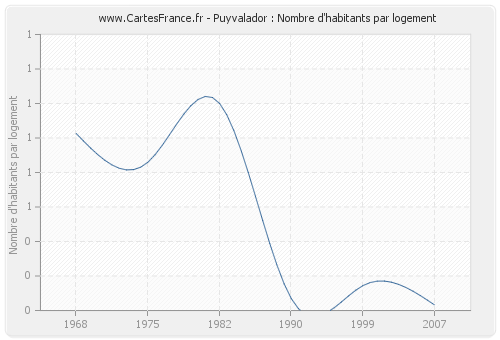 Puyvalador : Nombre d'habitants par logement