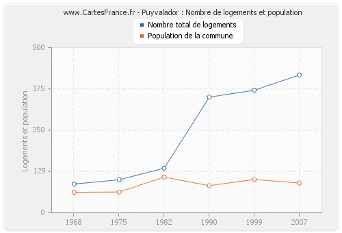 Puyvalador : Nombre de logements et population