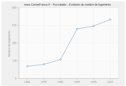 Puyvalador : Evolution du nombre de logements