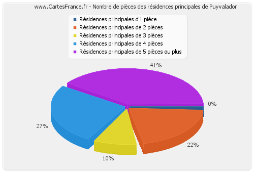 Nombre de pièces des résidences principales de Puyvalador