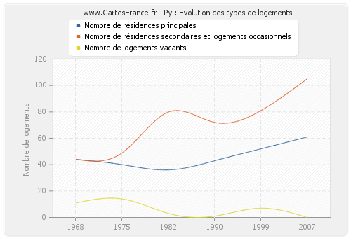 Py : Evolution des types de logements