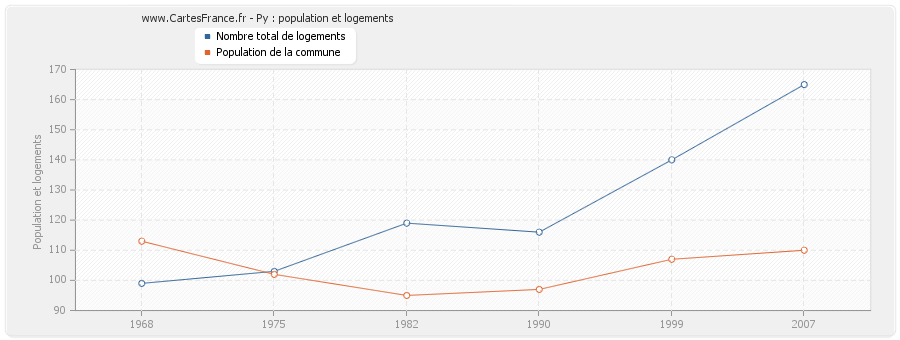 Py : population et logements