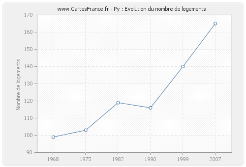 Py : Evolution du nombre de logements