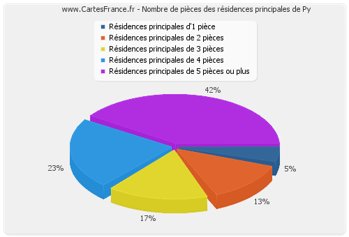 Nombre de pièces des résidences principales de Py