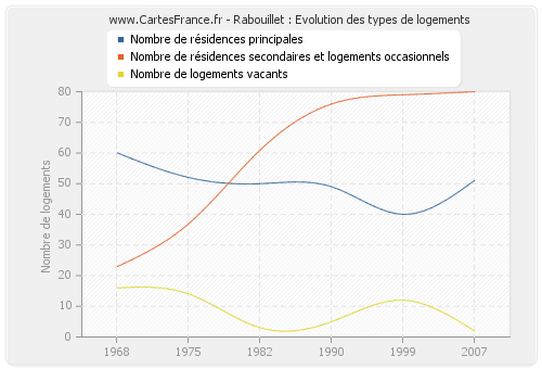 Rabouillet : Evolution des types de logements