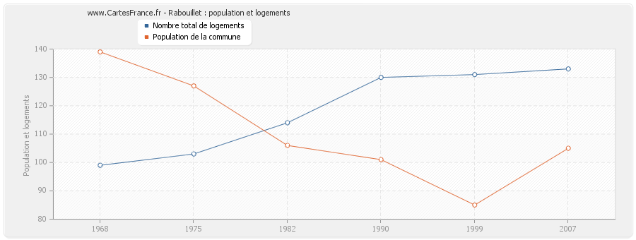 Rabouillet : population et logements