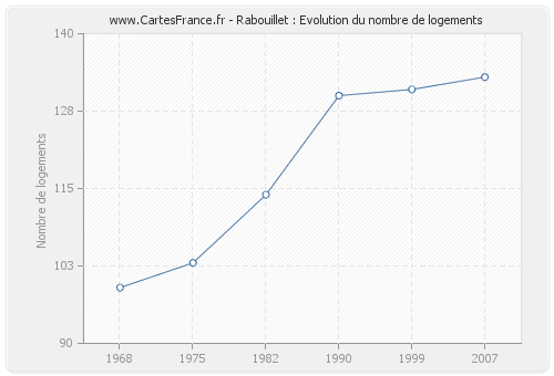 Rabouillet : Evolution du nombre de logements