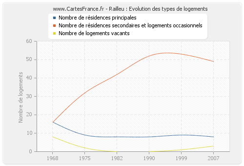 Railleu : Evolution des types de logements