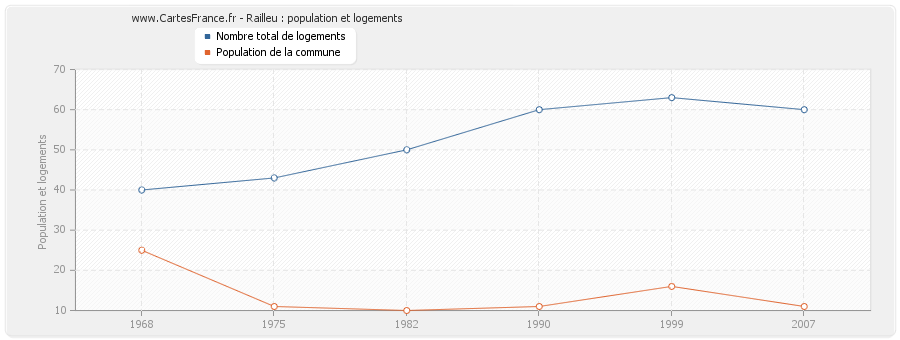 Railleu : population et logements