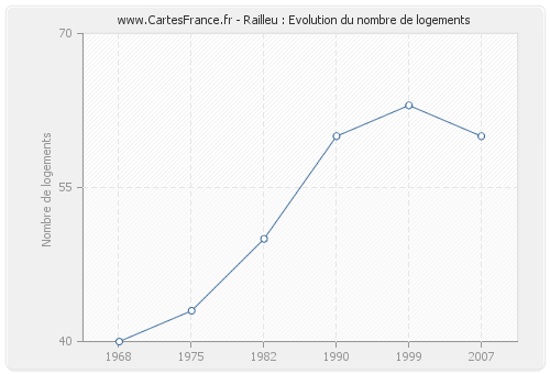 Railleu : Evolution du nombre de logements