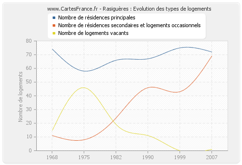 Rasiguères : Evolution des types de logements