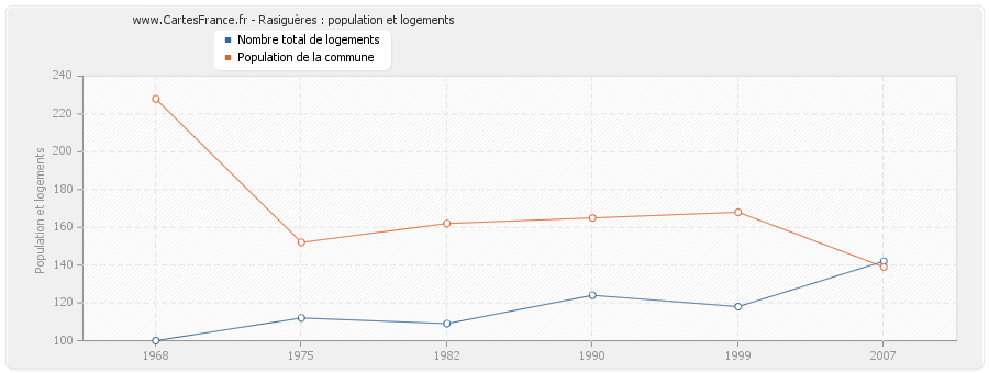 Rasiguères : population et logements