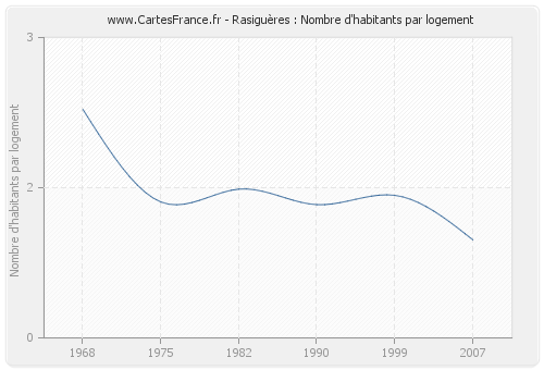 Rasiguères : Nombre d'habitants par logement