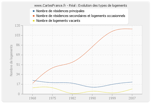 Réal : Evolution des types de logements