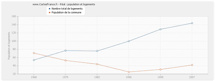 Réal : population et logements