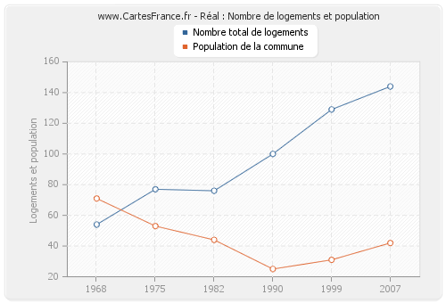 Réal : Nombre de logements et population