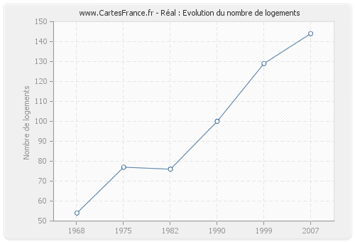 Réal : Evolution du nombre de logements