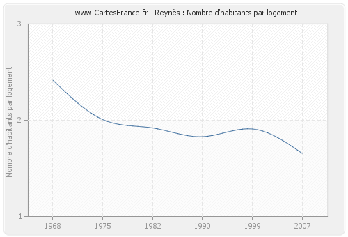 Reynès : Nombre d'habitants par logement