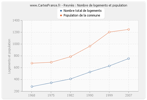 Reynès : Nombre de logements et population