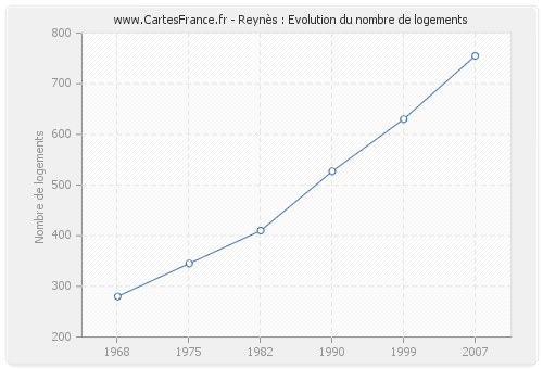 Reynès : Evolution du nombre de logements