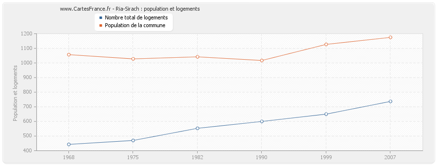 Ria-Sirach : population et logements