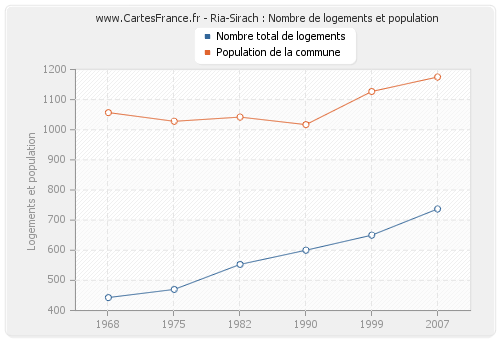 Ria-Sirach : Nombre de logements et population