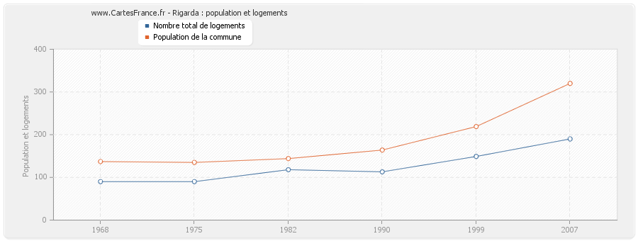 Rigarda : population et logements