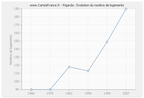 Rigarda : Evolution du nombre de logements