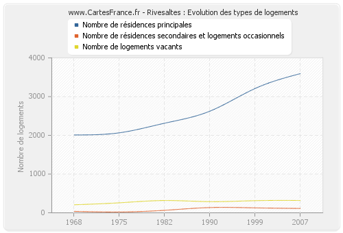 Rivesaltes : Evolution des types de logements