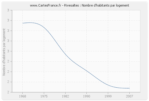 Rivesaltes : Nombre d'habitants par logement