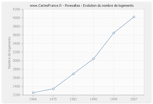 Rivesaltes : Evolution du nombre de logements