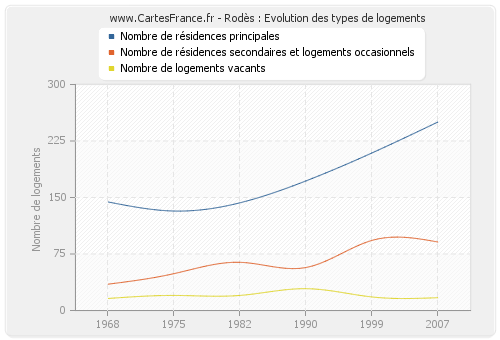 Rodès : Evolution des types de logements