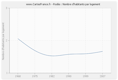 Rodès : Nombre d'habitants par logement