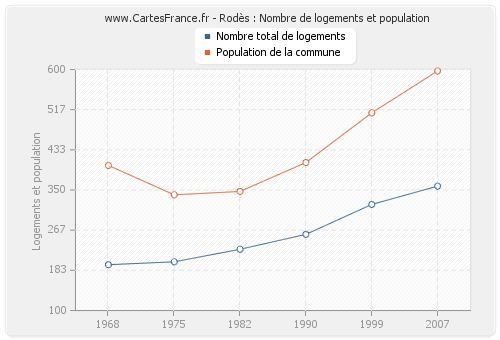 Rodès : Nombre de logements et population