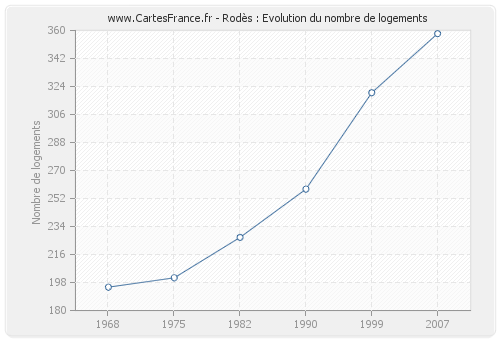 Rodès : Evolution du nombre de logements