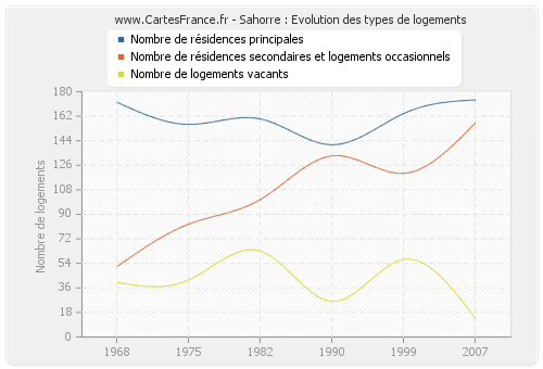 Sahorre : Evolution des types de logements