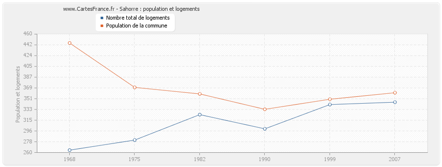 Sahorre : population et logements