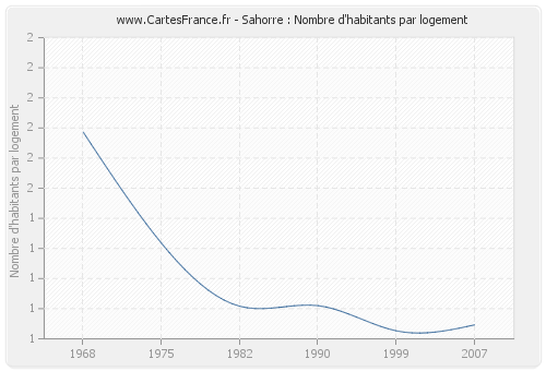 Sahorre : Nombre d'habitants par logement