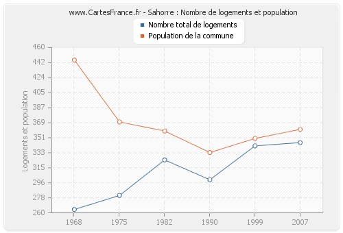 Sahorre : Nombre de logements et population