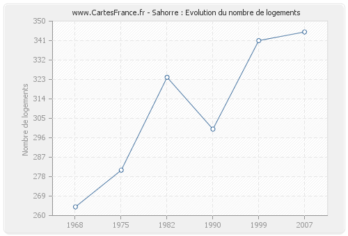 Sahorre : Evolution du nombre de logements