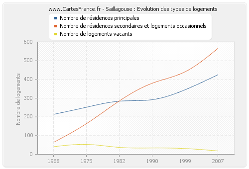 Saillagouse : Evolution des types de logements