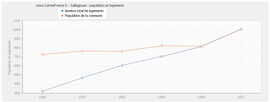 Saillagouse : population et logements