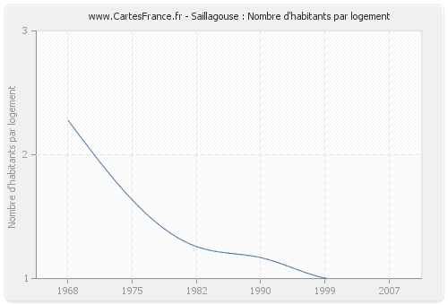 Saillagouse : Nombre d'habitants par logement