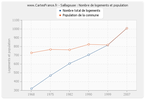 Saillagouse : Nombre de logements et population