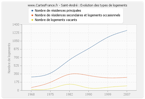 Saint-André : Evolution des types de logements