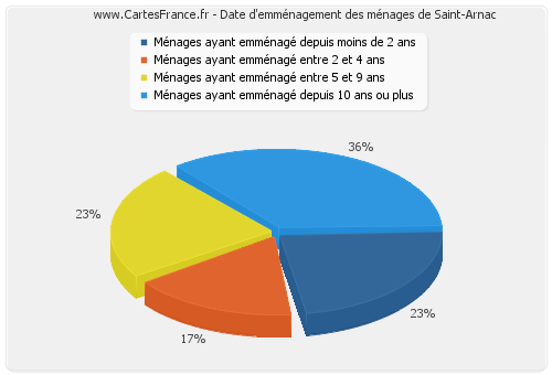 Date d'emménagement des ménages de Saint-Arnac