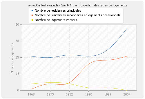 Saint-Arnac : Evolution des types de logements