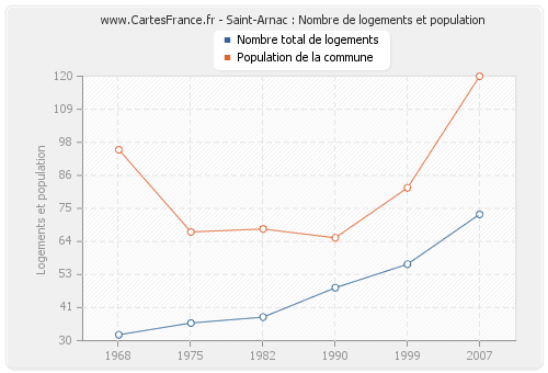 Saint-Arnac : Nombre de logements et population